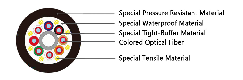 Waterproof Fiber Optical Cable structure diagram - outer pressure-resistant jacket, waterproof material, tight-buffered colored optical fibers, and central tensile strength member