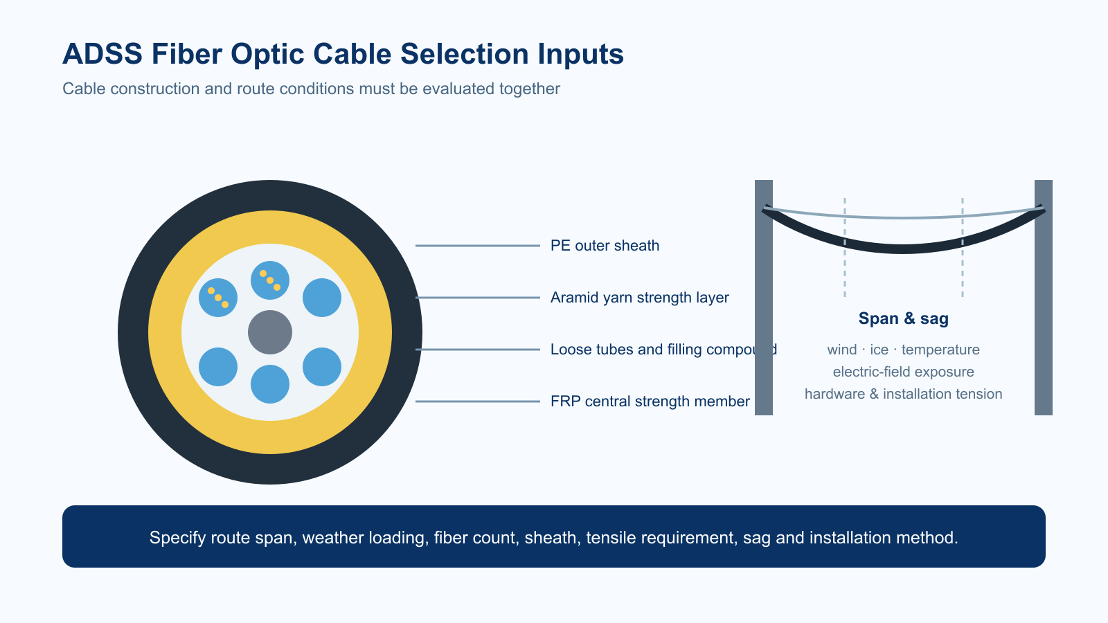 ADSS fiber optic cable structure and aerial span selection factors