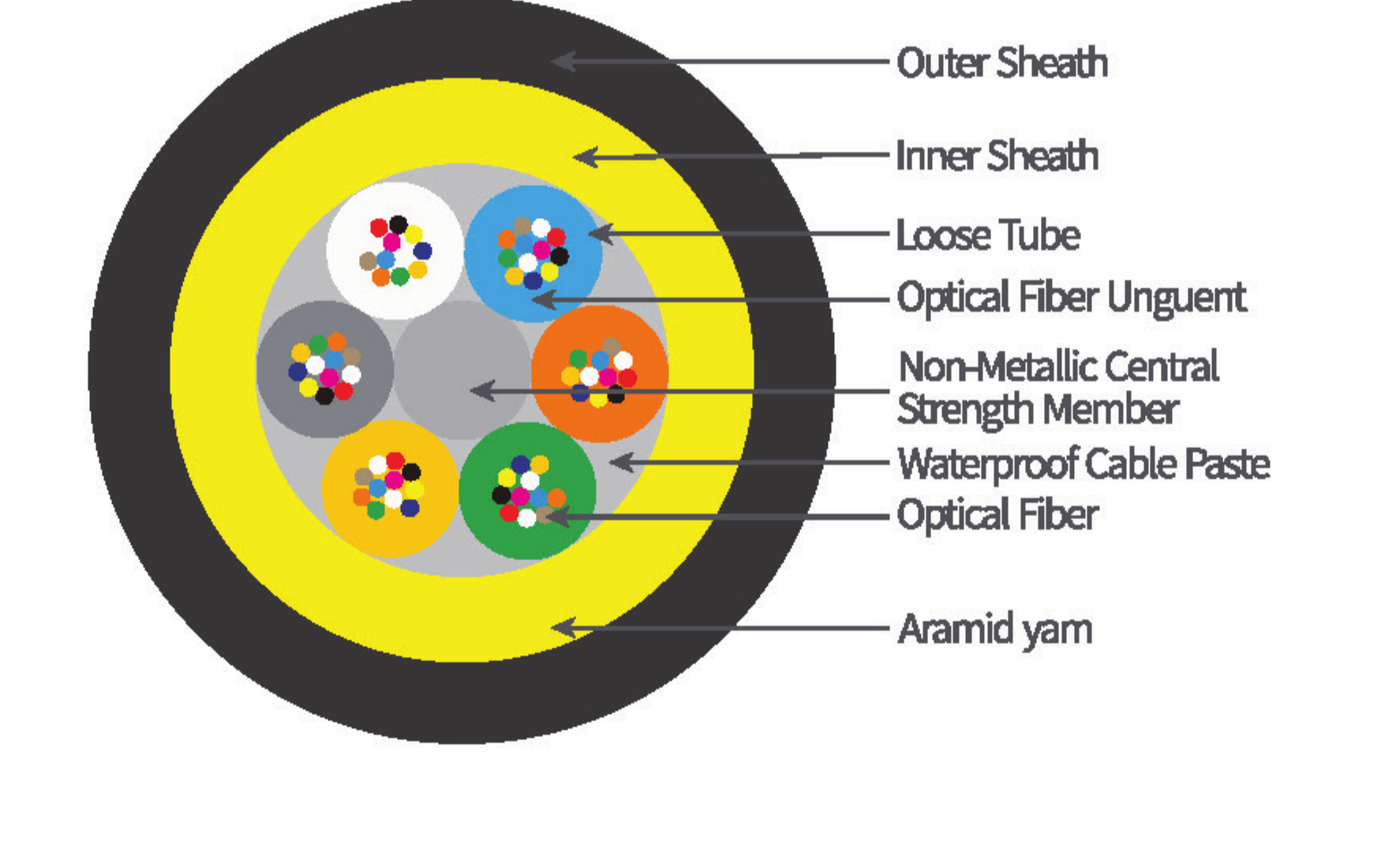 Labeled cross-section of ADSS all-dielectric self-supporting fiber optic cable structure