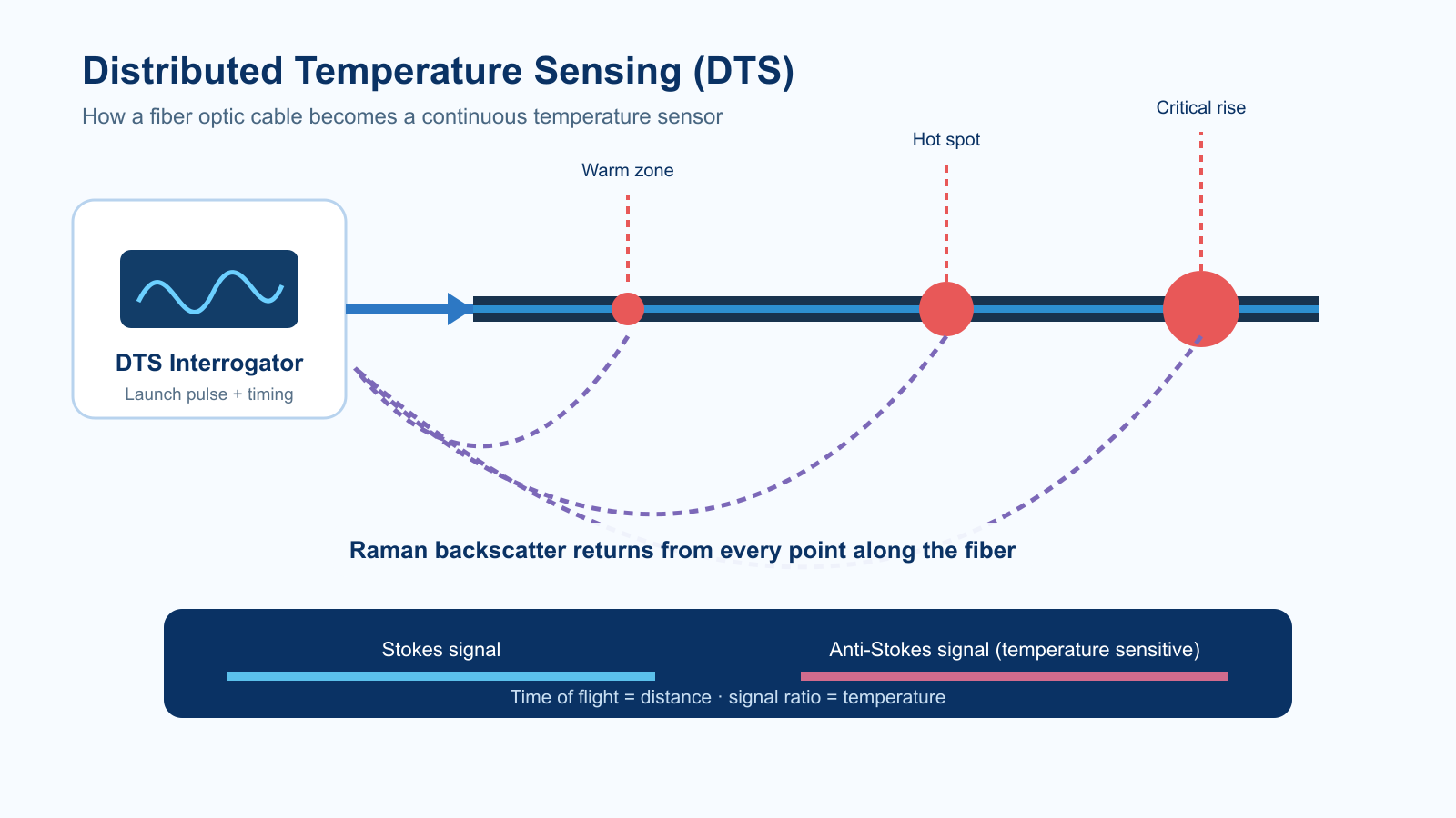 Distributed temperature sensing principle using Raman backscatter along a fiber optic cable