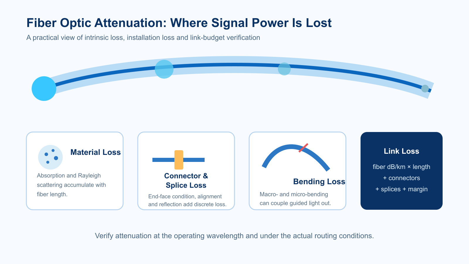 Fiber optic attenuation causes including material loss, connector loss, splice loss and bending loss