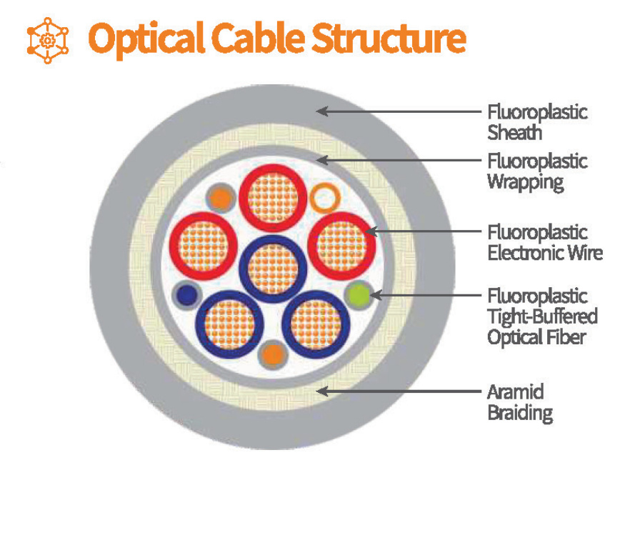 Hybrid fiber optic and power cable cross-section with fluoroplastic electrical wires, tight-buffered optical fibers and aramid braiding