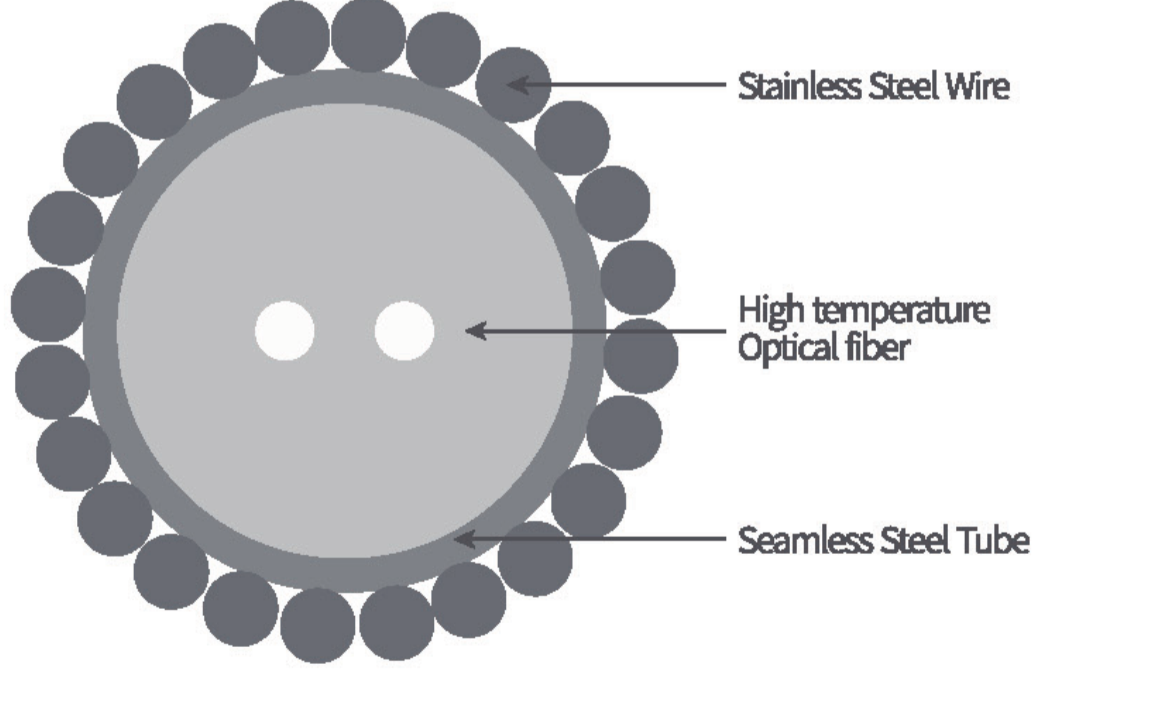 Labeled cross-section of 150 degree Celsius steel-wire-armored oil well temperature sensing optical cable