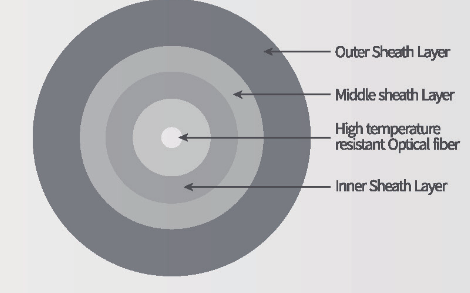 Labeled cross-section of 300 degree Celsius multilayer oil well temperature sensing optical cable