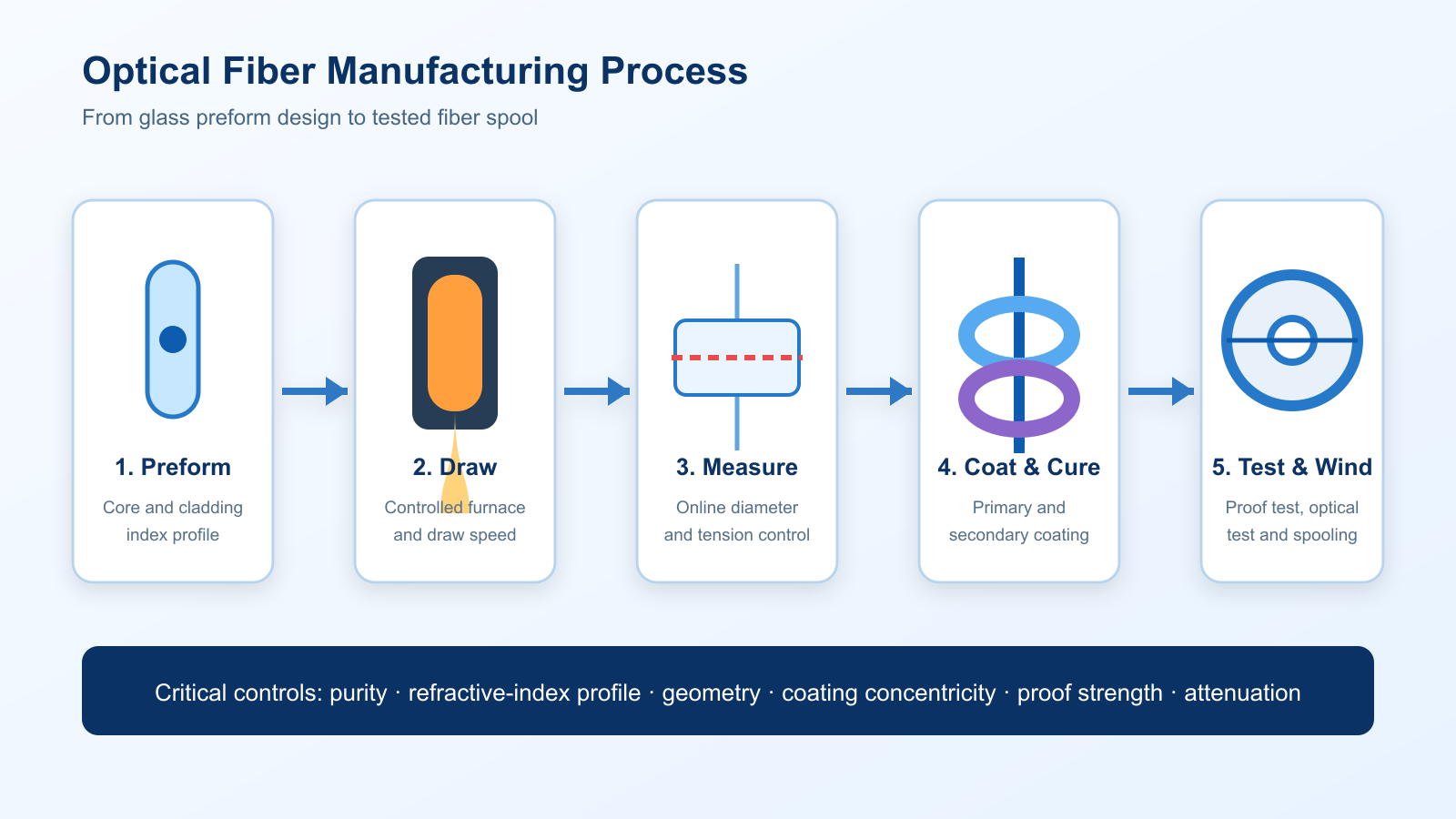 Optical fiber manufacturing process from preform drawing to coating, testing and spooling