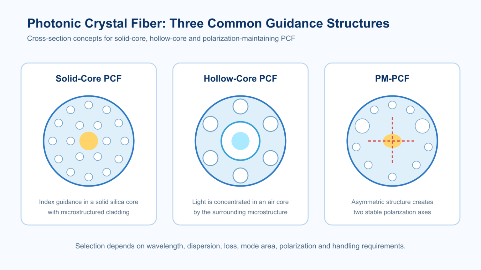 Comparison of solid-core and hollow-core photonic crystal fiber microstructures