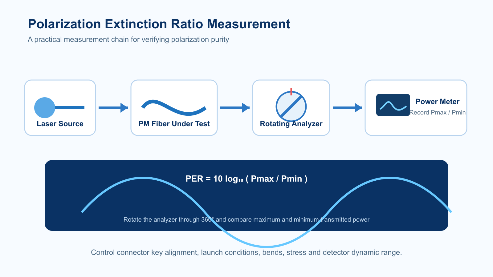 Polarization extinction ratio measurement setup with laser, PM fiber, rotating analyzer and power meter