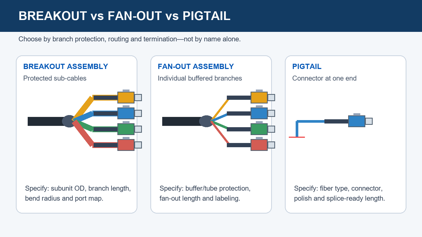 Fiber optic breakout, fan-out and pigtail assembly structure comparison