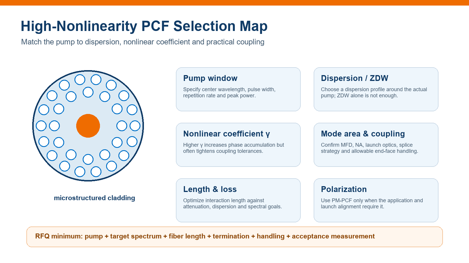 High nonlinearity photonic crystal fiber selection map for pump dispersion gamma mode area and coupling
