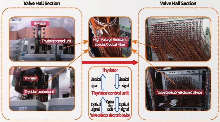 High-Voltage Power Valve Optical Fiber