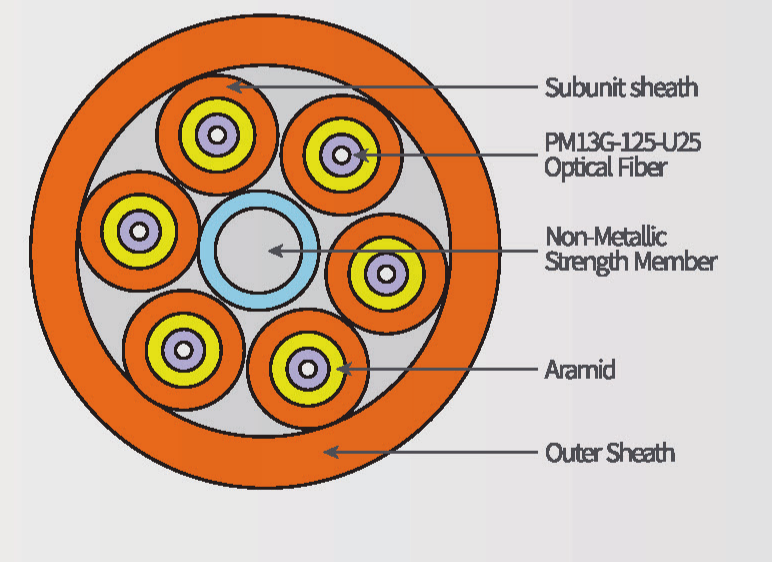 Multicore PM Fiber Breakout Cable cross-section showing individually sheathed PM subunits and non-metallic central strength member