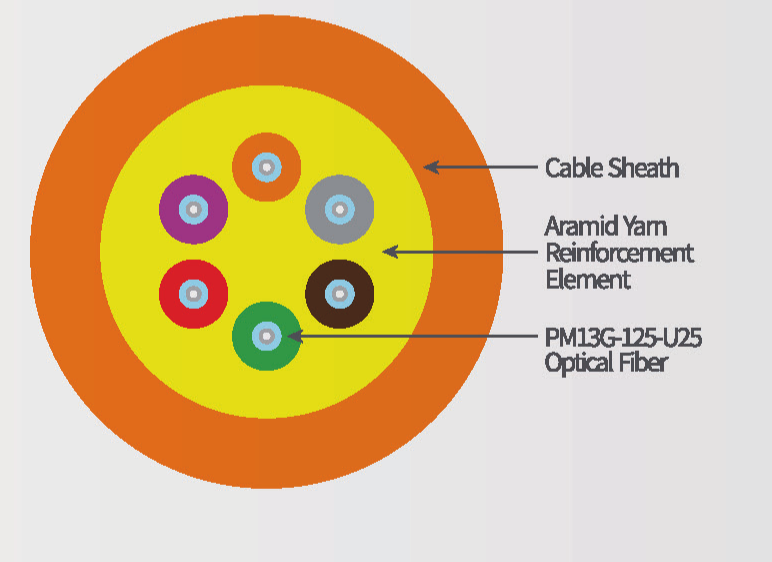 Multicore PM Fiber Bundle Cable cross-section showing tight-buffered PM fibers, aramid reinforcement and common sheath