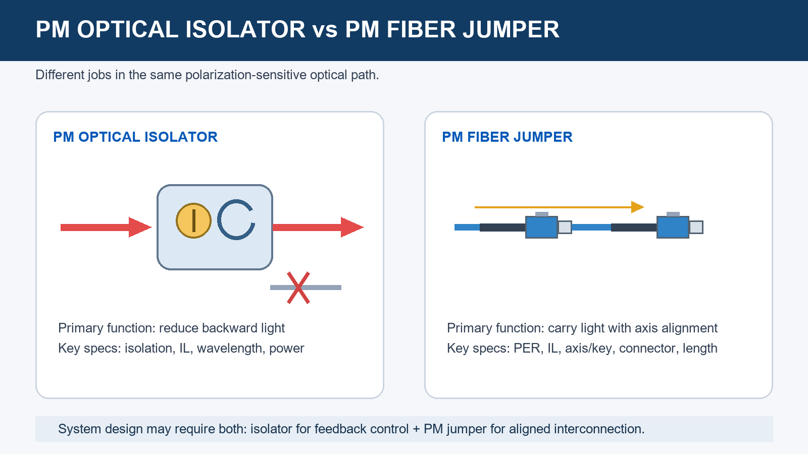 PM optical isolator and PM fiber jumper function and selection comparison